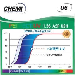 Tròng kính cận loạn có độ CHEMI mắt kính chống ánh sáng xanh, hạn chế bám nước chống tia UV400 4
