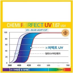 Tròng kính cận loạn có độ CHEMI mắt kính chống ánh sáng xanh, hạn chế bám nước chống tia UV400 6
