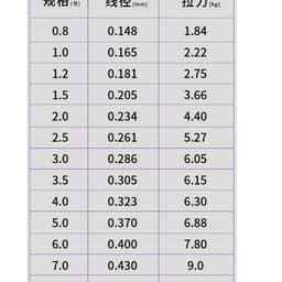 Cước Câu Cá DK 100m Màu Trắng Tàng Hình Cam Kết Đủ 100m 2